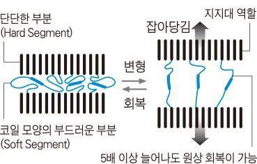 단독으로사용되기보다폴리에스터나나일론, 면등다른섬유에결합된형태로사용된다. 5~6% 만혼용해도커다란신축성을얻을수있다. 주요사용처는속옷, 스타킹, 수영복, 유아용종이, 기저귀등이다.