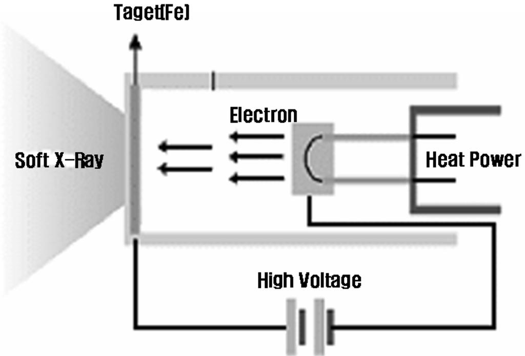 정용철, 김준삼, 이동훈 get Voltage)라고 하면, 충돌할 때의 전자의 운동에 너지 Ek는 다음 식 (1)과 같이 표시된다. E k = ev = 12mυ 2 (1) 여기서, e : 전자전하(4.80 10-10esu) -28 m : 전자질량(9.11 10 gm) υ : 전자속도, V : 타게트전압 Fig. 4.