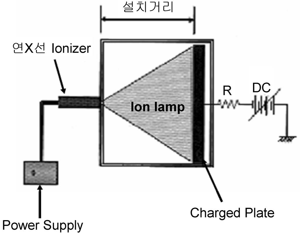 대전된 분체의 정전기제거장치 개발 및 특성에 관한 연구 Fig. 7은 연X선 조사에 의한 정전기 제전특성을 측정하기 위한 장치이다. 연X선은 연X선 발생장치 로부터 실험 챔버내로 방사된다. 연X선에 의한 인체 유해성을 예방하기 위하여 차폐판을 설치하였다. 이 때 사용된 차폐판은 PVC(두께 2mm)를 사용하여 차 폐율을 99.999% 이상으로 유지하였다.