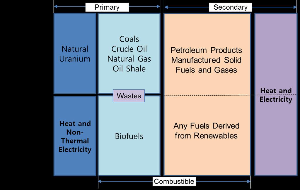 Energy Conversion : Sources Primary Source : natural resources