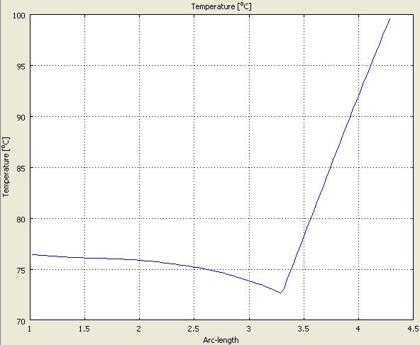 6] COB Type the Temperature Distribution of the Heat-sink 그림 6은 LED Module의 (A) 방열판을통과하는가상선을생성하여그온도변화를확인하는 이다.