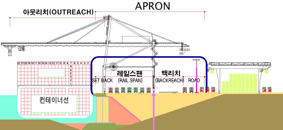 < 컨테이너크레인 >