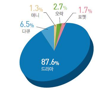 Ⅰ. 한류의전개와발전 <2010 년프로그램장르별수출비중 > <