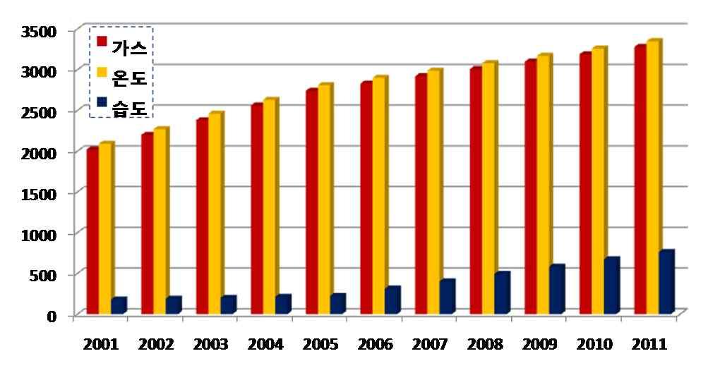 1 개요 센서시장 국제환경센서시장규모 국제보안센서시장규모 (M$) 가속도센서음향센서적외선센서시각센서 2005 년도 2005 년도 2007 년도 2007 년도 26 M$ 580 M$ 250 M$ 9.