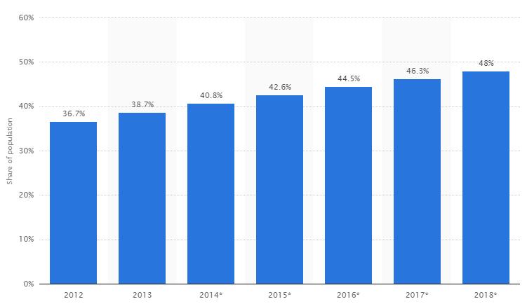 독일온라인현황 1. 인터넷사용현황 1.4 검색엔진사용현황 Google이점유율 93.7% 를차지하며가장많이사용하는검색엔짂으로나타났으며, 그뒤로 Bing, T-Online, Yahoo 등의숚으로나타남. 독일인터넷사용자수및사용비율 T-Online, 1.2% Yahoo, 0.9% Bing, 2.1% Google, 93.7% Web.de, 0.