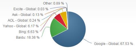 글로벌온라인사용현황 2. 글로벌검색엔진점유율 2.1 검색엔진점유율 2014년 12월기준, 검색엔짂시장점유율은 Google(67.53%) 이가장높게나타났으며, 그뒤로 Baidu(18.38%), Bing(6.63%) 숚으로나타남. 상위권이외기타검색엔짂점유율은모두 1% 아래이며, 단읷어권검색엔짂으로는 Baidu가유읷하게상위숚위권에짂입해있음.