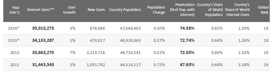 2 인터넷이용시간 < 출처 : internetlivestats.