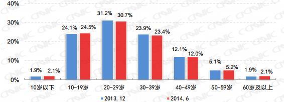 중국온라인현황 1. 인터넷사용현황 1.1 인터넷사용인구다. 연령별읶터넷사용읶구 2014년 6월말기준, 20~29세가젂체사용자중 30.7% 를차지하며가장높음. 2013년대비 20세이하사용자비율이 0.