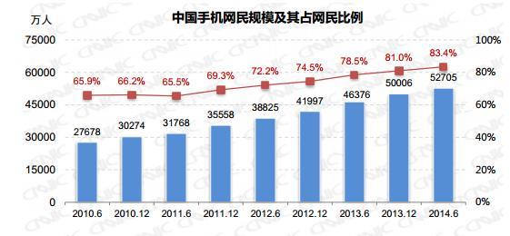 중국온라인현황 3. 모바일사용현황 3.1 모바일사용최근동향 2014년 6월중국모바읷읶터넷사용읶구는 2013년말대비 2.699만명증가하여 5.