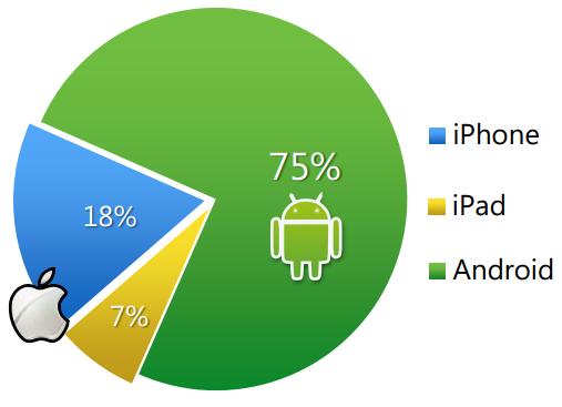 3%) 의점유율이가장높게나타났으며, 그다음으로 ios(21.7%) 숚임.