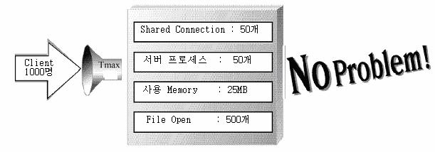 << 서버프로세스당 10 개 File Open & 0.5 M Memory 사용시 >> 1.