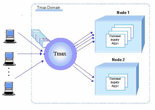 예 ) Node1,2 에서서비스를동일하게제공하고 Node1 에서비스요청이집중되는경우 Tmax 에서제공하는동적분산알고리즘에의해부하를분산하여처리한다. 1.3.4 장애대책 Tmax 는시스템자원의높은가용성을보장하기위하여머신, 네트워크, 시스템, 서버프로세스등의장애발생시, 장애대책을통하여중단없는서비스를제공할수있다.