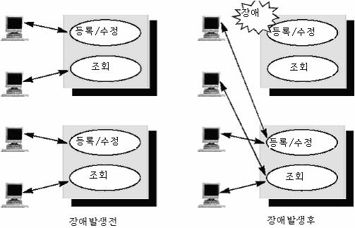 1.3.4.1.1 부하조절에의한장애대책 하나의서비스가여러노드에서제공되는경우에는한노드에서장애가발생하더라도다른노드에서계속적인서비스를제공한다.