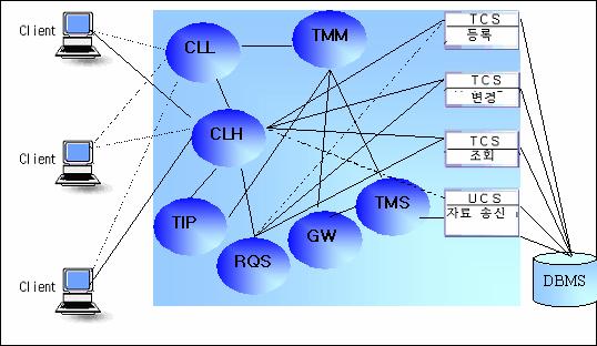 1.5 구조 1.5.1 Domain 구성도 TMM (Tmax Manager) Tmax system 의모든공유정보관리. CLL, CLH, TMS 및 AP 서버프로세스관리.