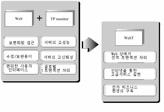 1.9.2 필요성 웹을통한트랜잭션및동적데이터처리시많은프로세스유지필요.