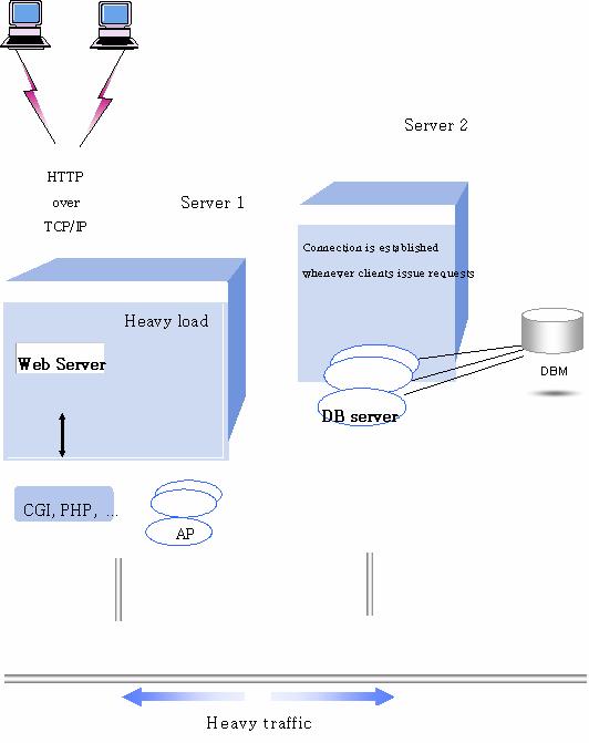 1.9.4 기존웹서버시스템구성 상기구성도는서버 2 대로구성된예제로서서버 1 대에서모든일을처리하는경우도동일하다.
