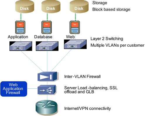 Guarantee 높은수준의보안 /QoS Gold Inter-VLAN FW WAF Firewall