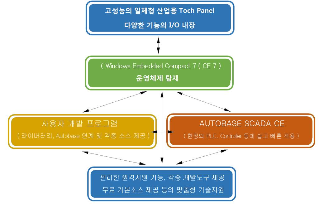 < 그림 1-2> ATS-M1000DA series 의운영및개발환경 ATS M1000DA series 는 < 그림 1-2> 와같이사용자가개발한프로그램또는 Autobase SCADA CE