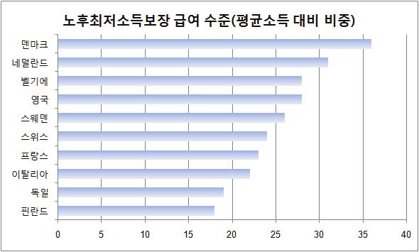 제 2 장해외사례 : 공 사적연금혼합의현황과시사점 61 정도수준인지그리고전체및 65세이상인구의빈곤율을보여주고있다.