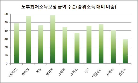 [ 그림 2-1] 국가별노후최저소득보장급여의비중 주 : 중위소득대비비중은최고급여기준자료 : OECD(2009, p.65), 우해봉 (2012, p.