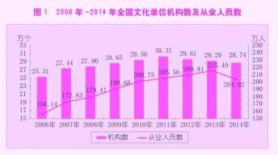 4. 중화인민공화국문화부 2014 년발전통계보고 주요내용 - 최근중국문화부에서 < 중화인민공화국문화부 2014 년문화발전통계보고 ( 中华 人民共和国文化部 2014 年文化发展统计公报 )> 를발표함 - < 보고 > 에는기구와인원, 공공문화서비스체제, 예술창작연출, 문화산업과문화과학기술, 문화시장, 문화유산보호, 국외및홍콩대만마카오문화교류와문화자금투자등총