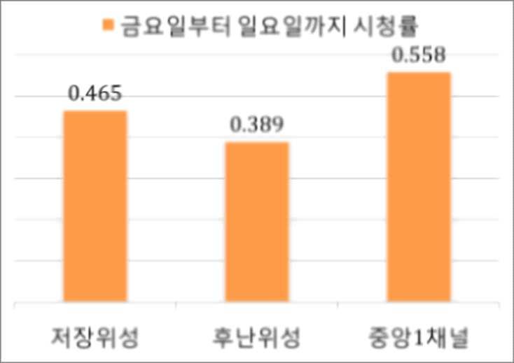 고성급위성에서방영되는인기드라마가급격하게줄어듬. 대부분의드라마의주간시청률이한쪽으로기우는현상을초래함. 인기드라마를방영하는위성의경우짧은시간동안소폭증가하는모습을보임.