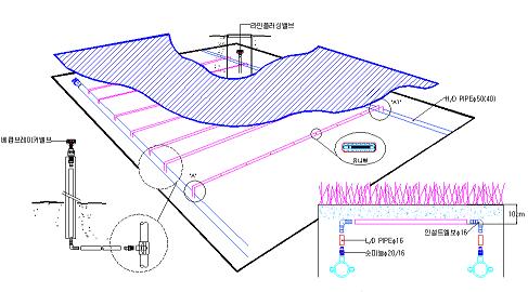 ( 가 ) 점적호스 1 압력보상형 점적호스 (pressure compensated drip hose) 이 점적호스는 점적기 내부에 고무판막을 부착하여 물이 공급하 그림 1.