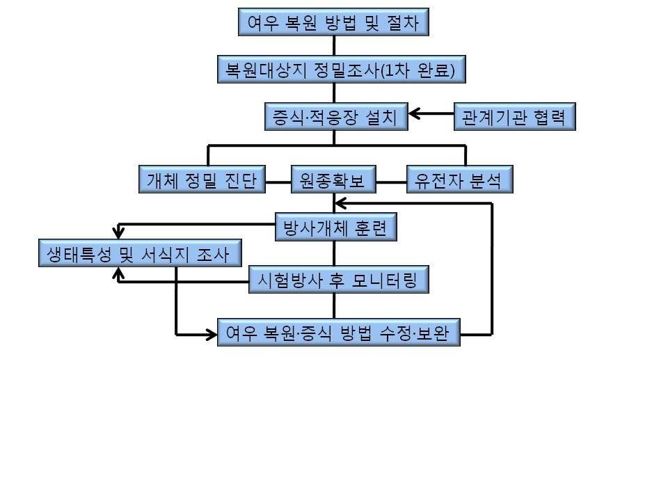 제 2 장연구개발의목표및내용 1. 연구목표 본연구과제의최종목표는자연적응훈련장에서의야생적응훈련및생태특성등자료구축과자연방사및방사이후의생태특성자료구축을통한기술개발을목표로한다.