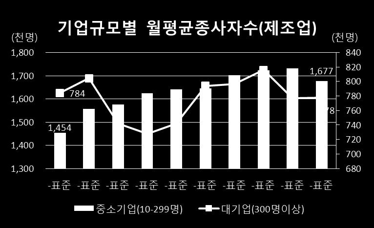 2006 년이후감소하는추세임