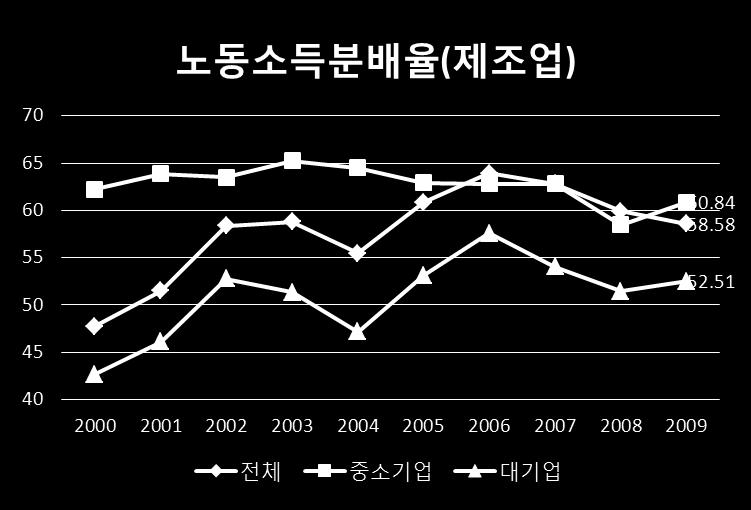 노동소득분배율과최저임금 (%) 자료 :