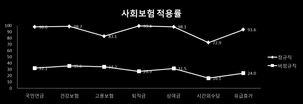 정규직과비정규직의사회보험적용율 (%) 자료 : 통계로본한국의비정규노동자 ( 한국비정규노동센터, 2011. 3.