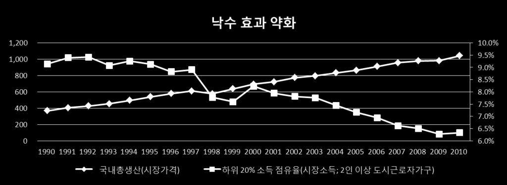 성장과분배의괴리 조원 자료 : 경제활동인구조사 ( 통계청 ); 소득분배지표 ( 통계청