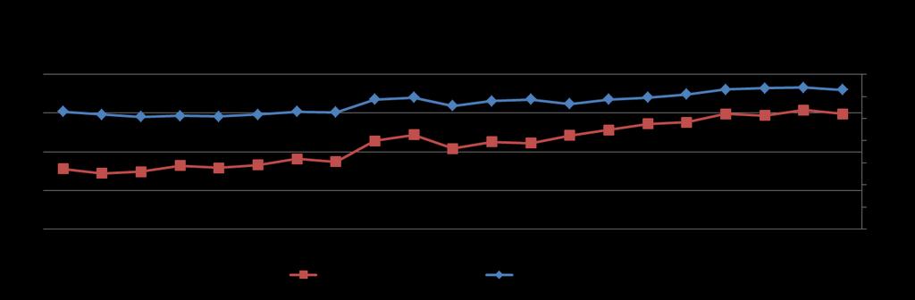 소득분배의악화 (%) 자료 : 소득분배지표 ( 통계청 ), 재계산 GDP 의지속적인상승에도불구하고상대적빈곤율,