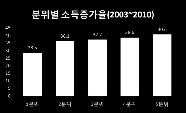 (%) 자료 : 가계동향조사 ( 통계청 ), 재분석 2003-2010 년사이분위별소득증가율은 1 분위가가장낮고 5