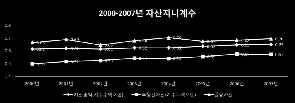 자산지니계수의악화 자료 : 노동패널조사 ( 한국노동연구원재분석 ; 이정희의원보도자료 (2009. 10. 21.