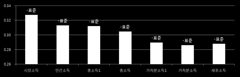 미약한소득재분배효과 민간이전소득 4.