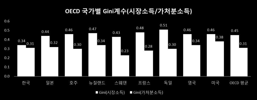 민간소득 + 공적연금가처분소득 1 = 총소득 - 소득세자료