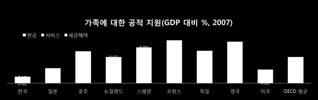 미약한공적지출 자료 : OECD Social