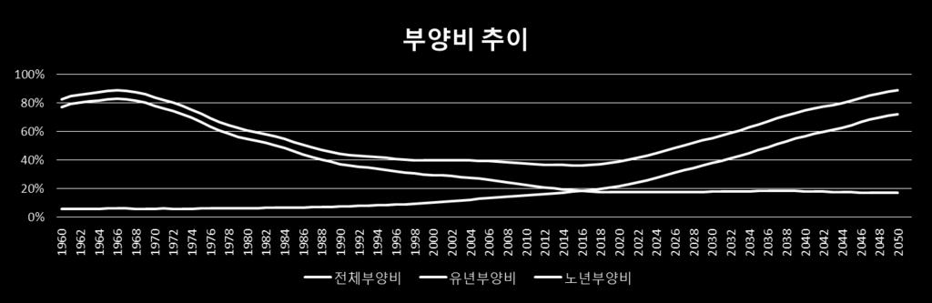 인구코호트의이동 65 세 15 세 1970 년 2010 년