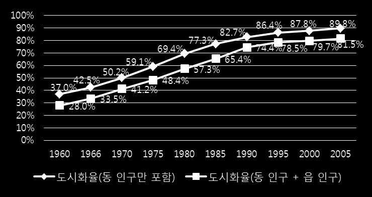 사회변동과가족구조의변화 산업화 도시화 농경사회에서자식은가족노동력의확보방식이었음 산업사회에서는이런의미가소실 지역사회공동체의붕괴 보육노동이가족안으로집중 2009 년도시화율 90.