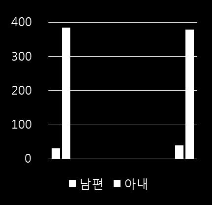 성역할의변화 : 지체된혁명 (delayed revolution) 남남남남 여 여 여여여 집안 집밖 집안집밖집안집밖 전통적현대한국서양 / 미래한국 가사및육아에할애하는평균시간 (2004 년및 2009) 분 6 시간