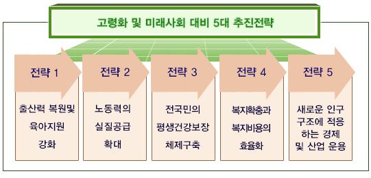 대응전략 양극화및고령화대비 5 대전략