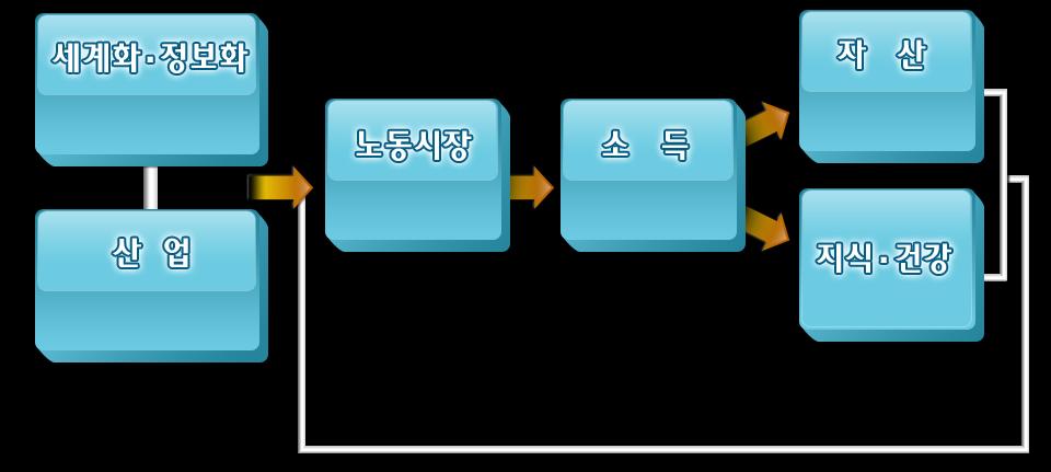 양극화의기본구조 FTA, 지식사회화 주택 / 토지