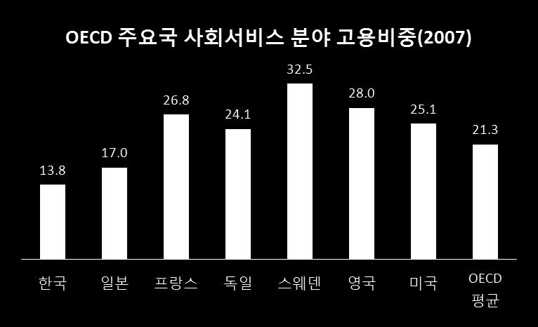 사회서비스일자리창출 자료 : 2009 년도제 1 회추가경정예산안분석 ( 국회예산정책처 ) 228 쪽.