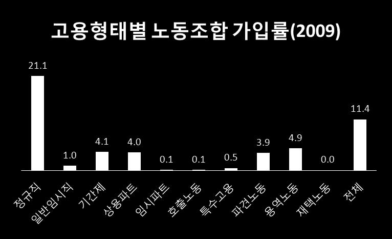 노동조합의형태와조직률 자료 : 통계로본한국의비정규노동자 ( 한국비정규노동센터, 2011. 3.