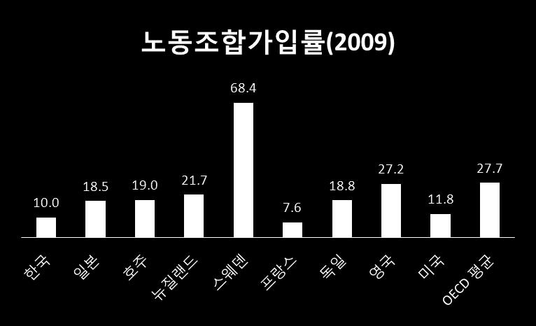 StatExtracts 노조조직율 : 한국은 OECD 국가에비해노조조직률이낮고,