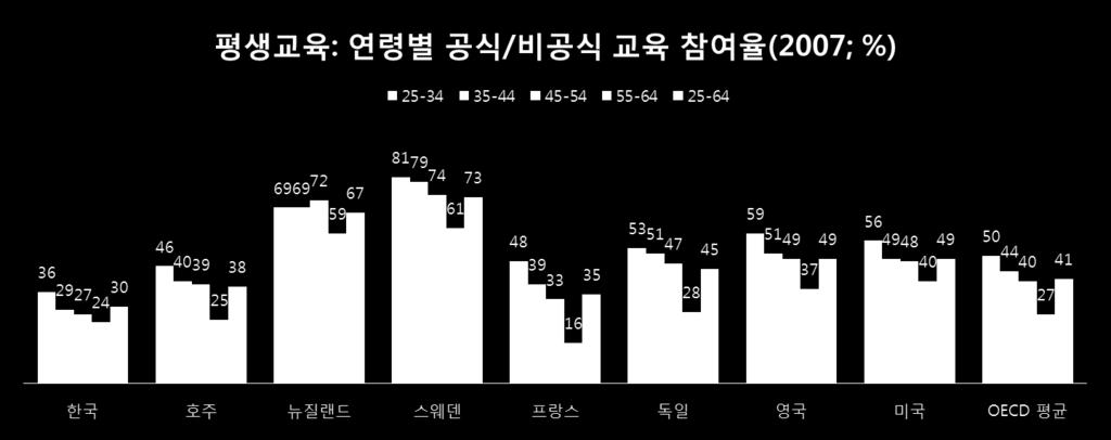 한국의평생교육참여율은 30%(OECD 에비해 11%