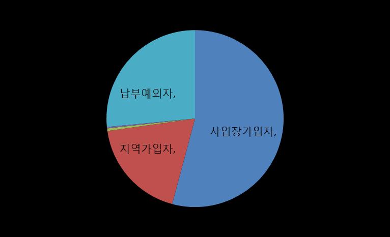 국민연금 총계 5,099,783 명