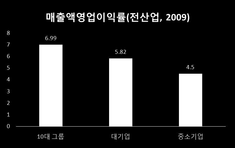 중소기업의영업이익률은 10대재벌및대기업보다현저히낮음