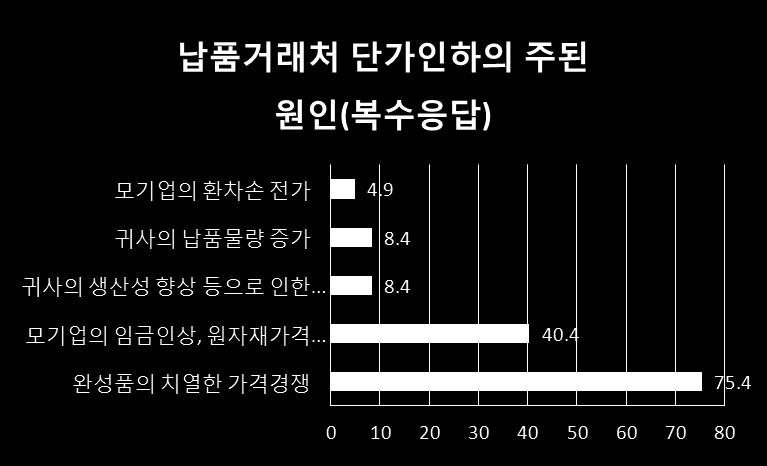 납품단가문제가대 중소기업거래에서가장큰이슈가되는것은대